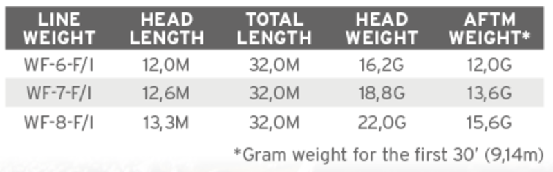 Scientific Anglers Sonar Stillwater Clear Tip Midge