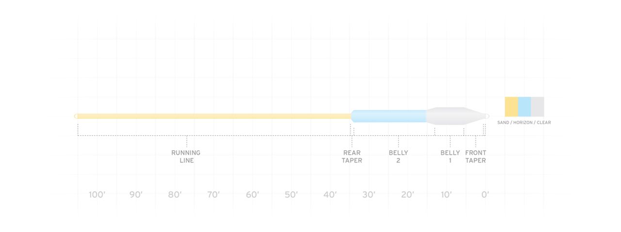 Scientific Anglers Sonar Titan Tropical Clear Tip