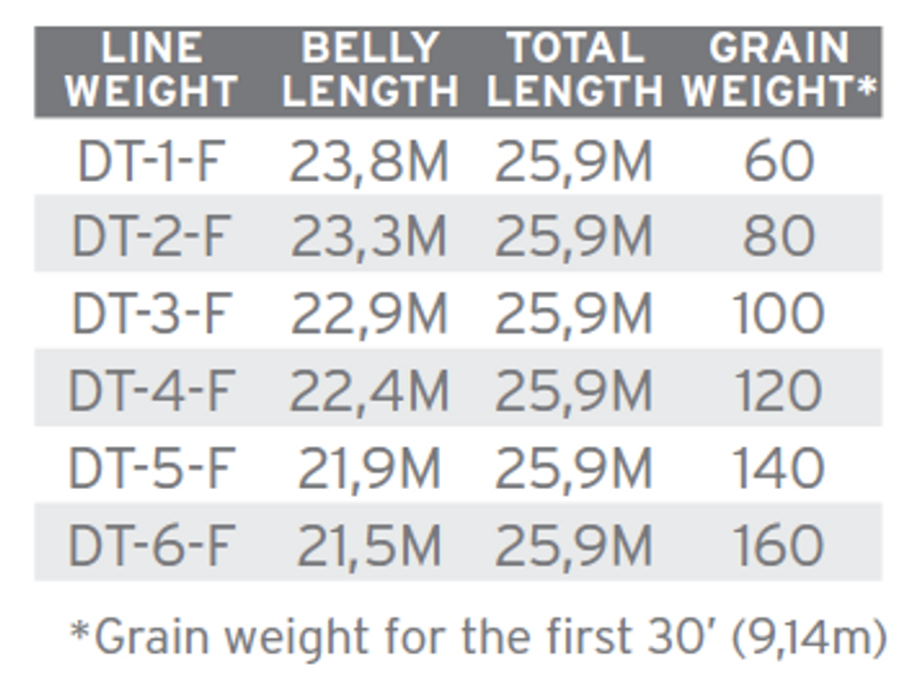 Scientific Anglers Amplitude Double Taper
