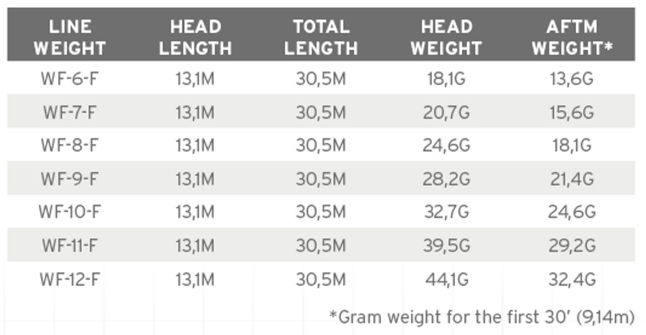 Scientific Anglers Amplitude Tropical Titan