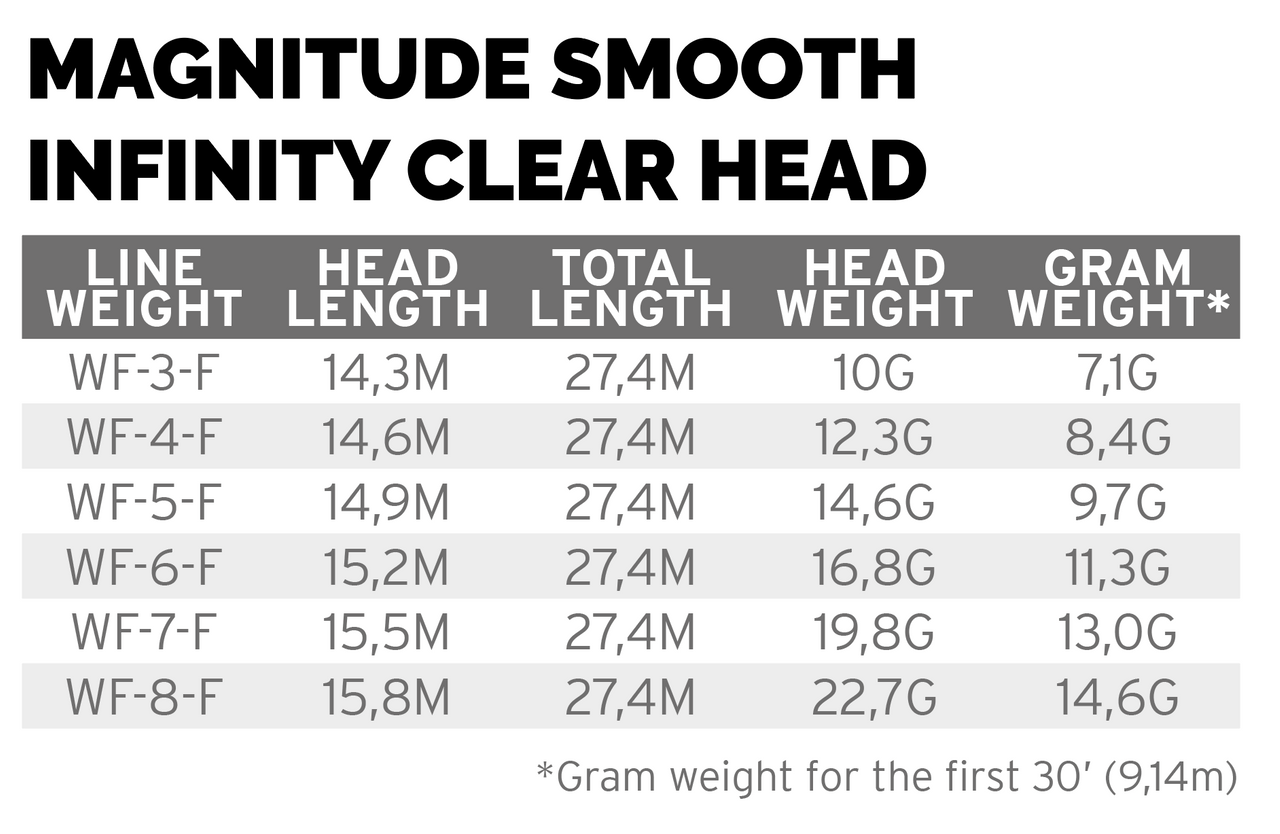 SCIENTIFIC ANGLERS MAGNITUDE SMOOTH INFINITY CLEAR HEAD FLOAT